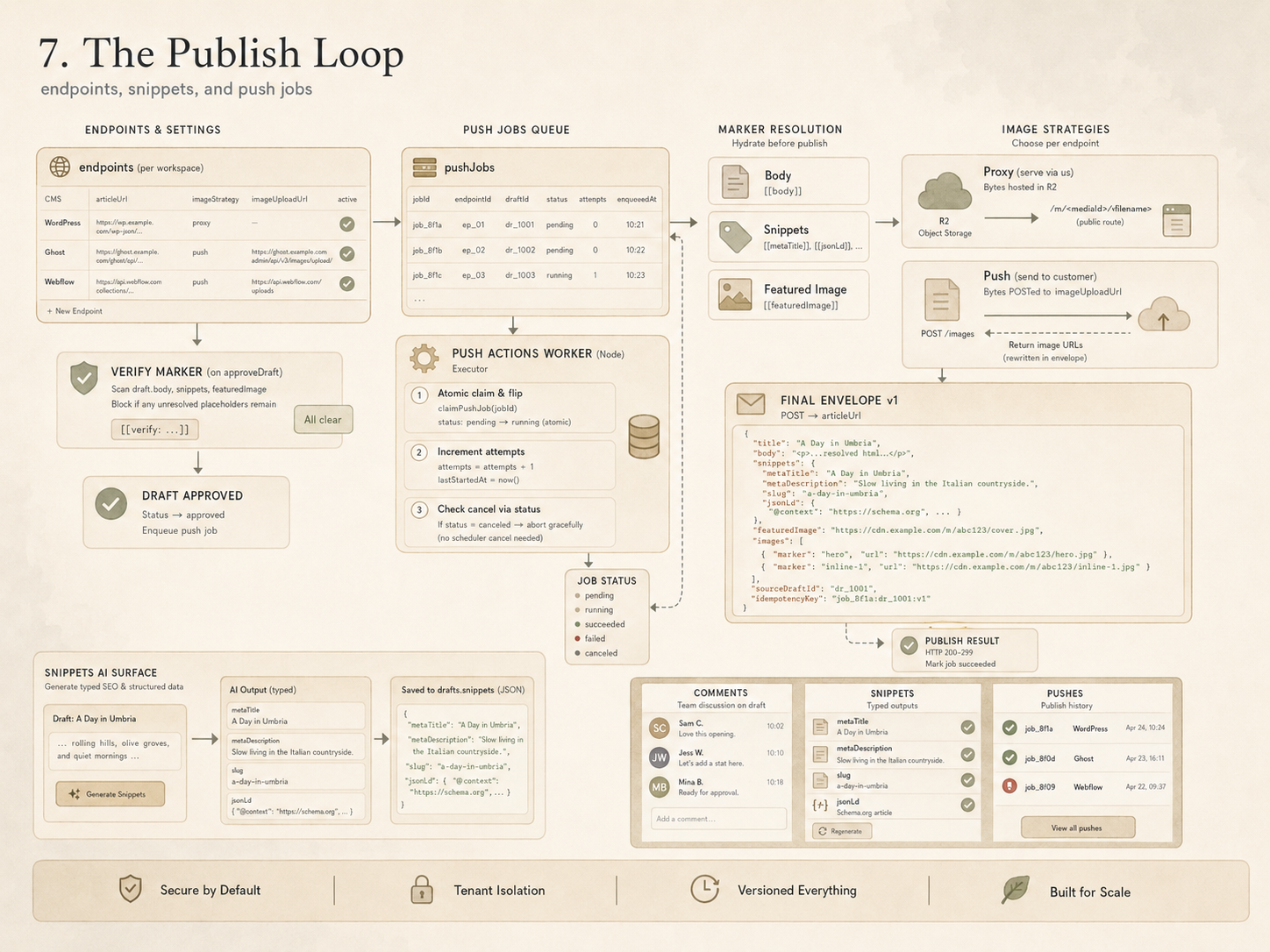 Chapter 7 architectural diagram: The Publish Loop. Endpoints, snippets, and push jobs. Endpoints table feeding pushJobs queue, marker resolution, two image strategies (proxy vs push), final v1 envelope POSTed to articleUrl. Verify marker gate and snippets AI surface.